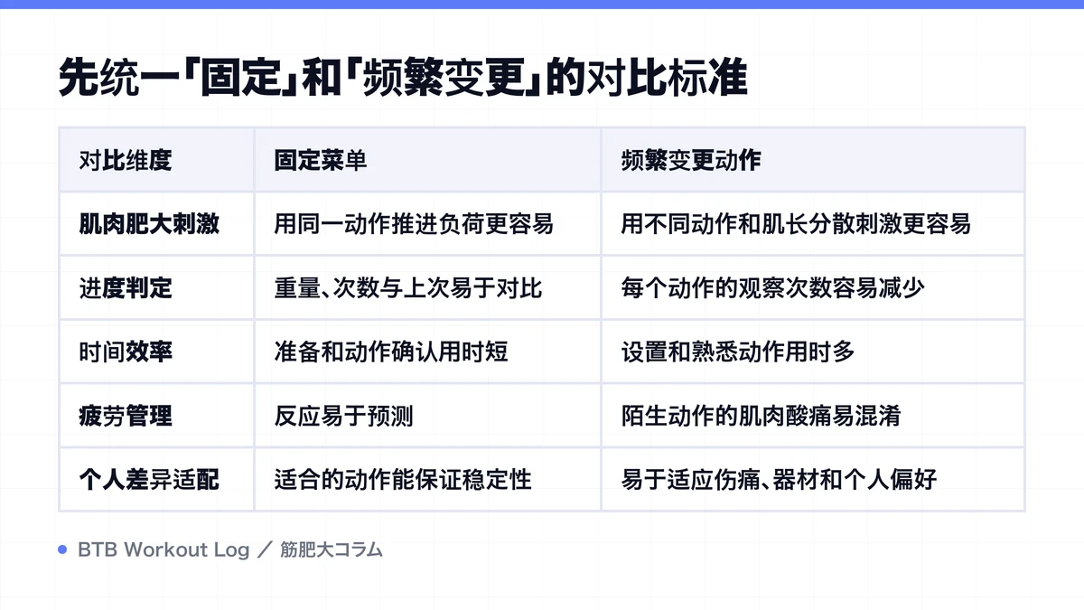 Diagram: 先统一「固定」和「频繁变更」的对比标准