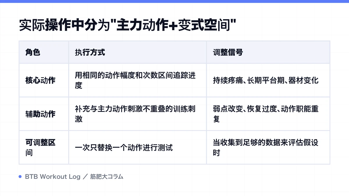 Diagram: 实际操作中分为"主力动作+变式空间"