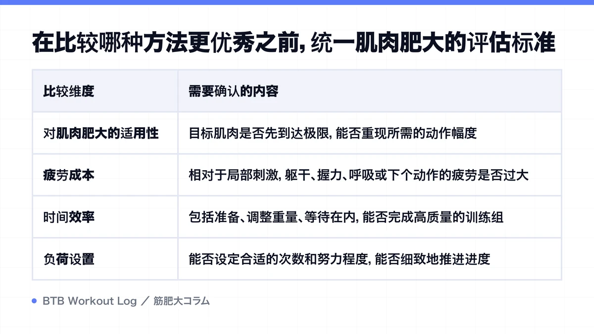 Diagram: 在比较哪种方法更优秀之前，统一肌肉肥大的评估标准