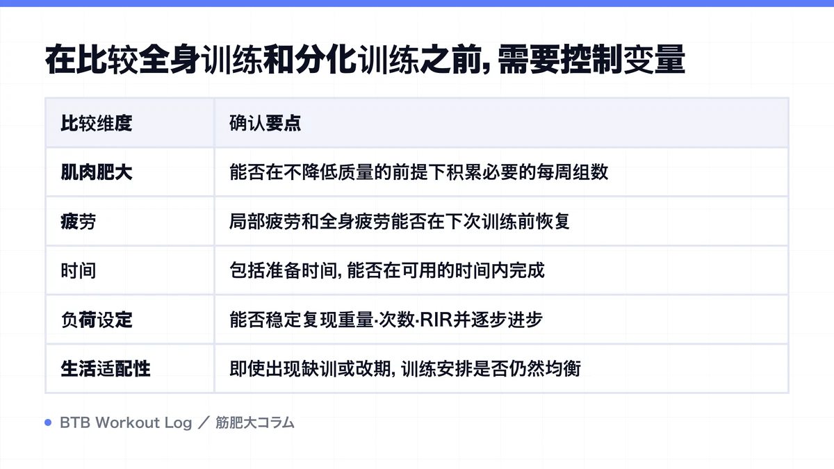Diagram: 在比较全身训练和分化训练之前，需要控制变量