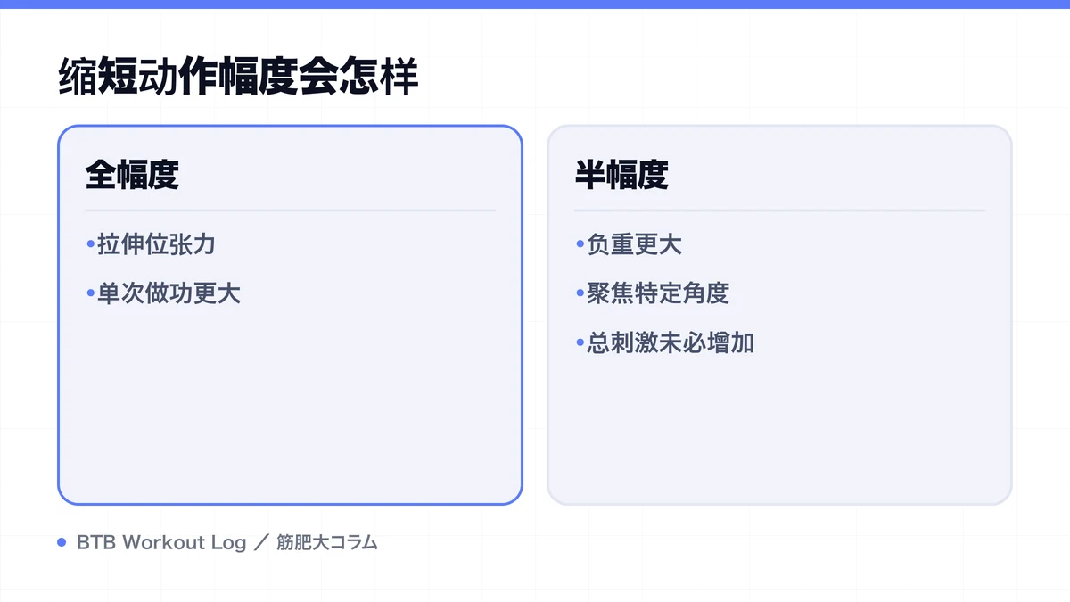 Diagram: 缩短动作幅度会怎样