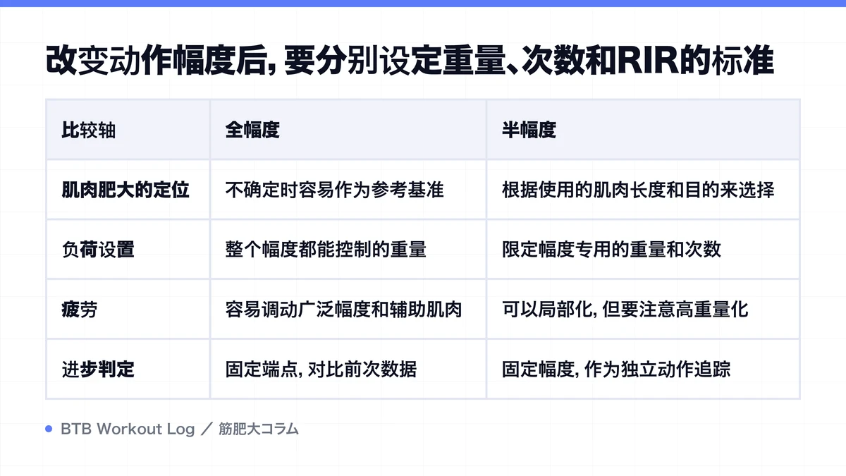 Diagram: 改变动作幅度后，要分别设定重量、次数和RIR的标准