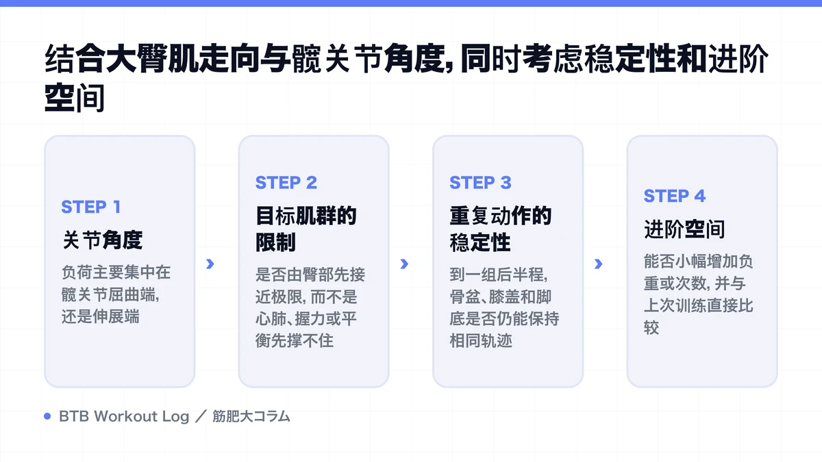 Diagram: 结合大臀肌走向与髋关节角度，同时考虑稳定性和进阶空间