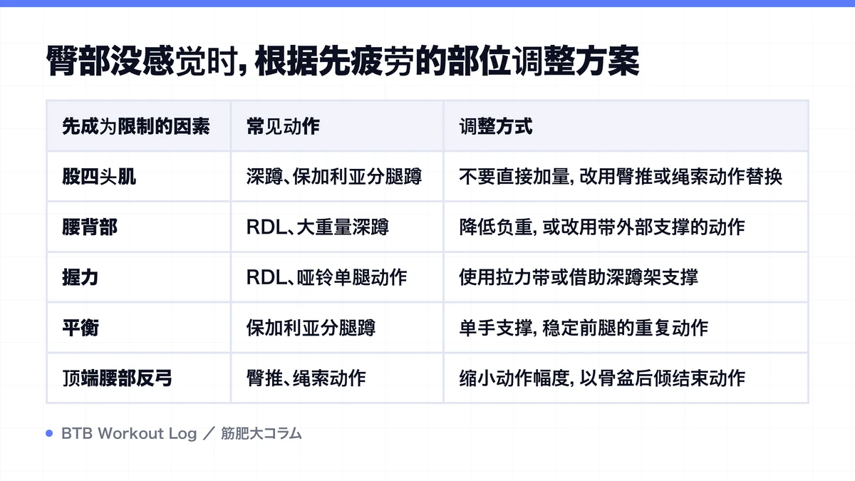 Diagram: 臀部没感觉时，根据先疲劳的部位调整方案