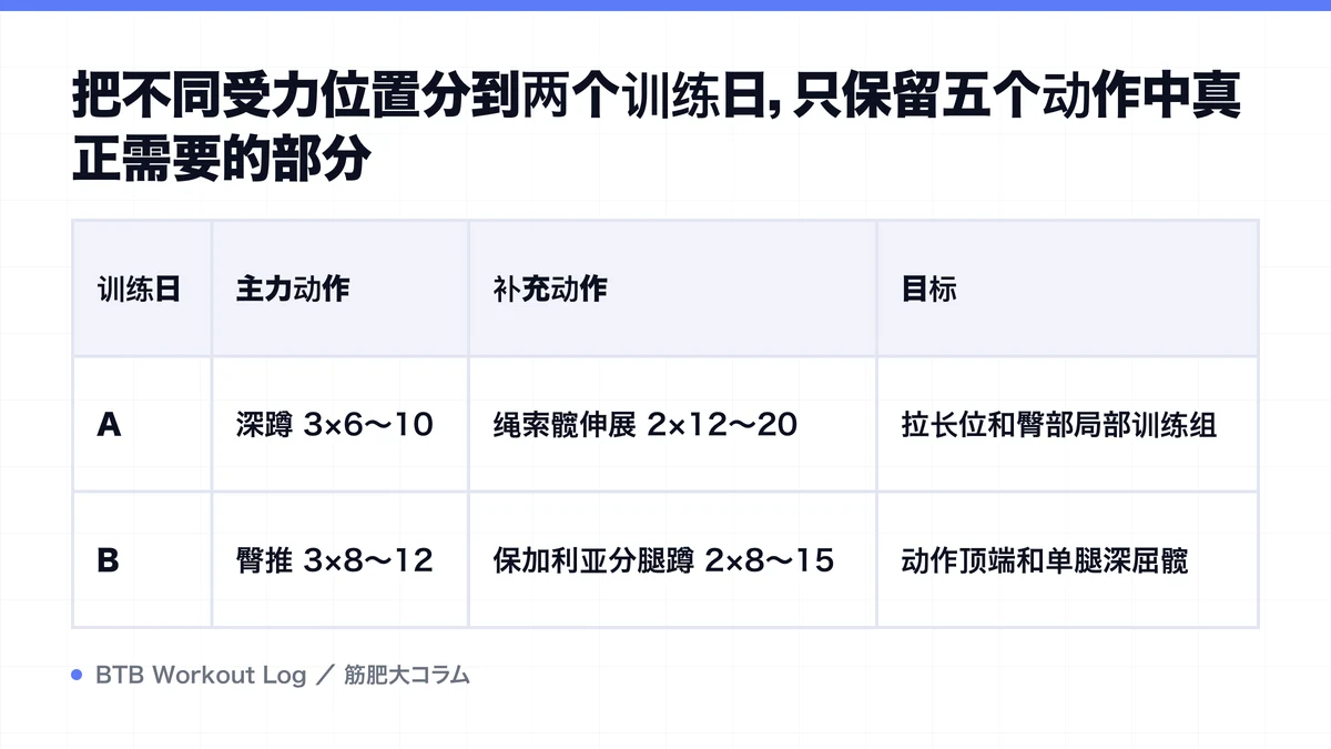 Diagram: 把不同受力位置分到两个训练日，只保留五个动作中真正需要的部分