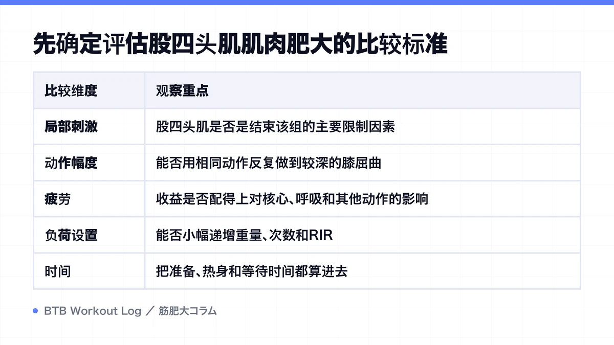 Diagram: 先确定评估股四头肌肌肉肥大的比较标准