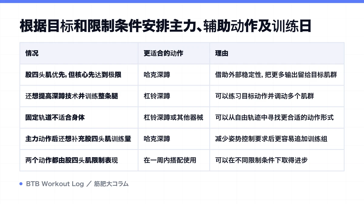 Diagram: 根据目标和限制条件安排主力、辅助动作及训练日