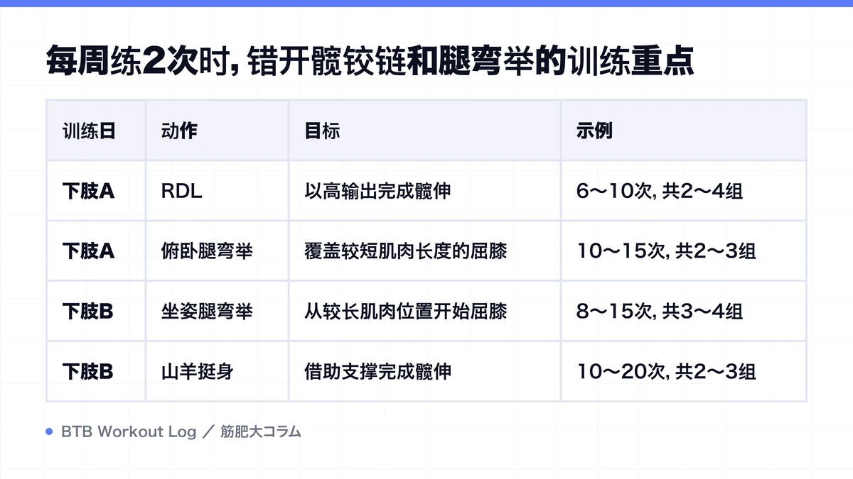 Diagram: 每周练2次时，错开髋铰链和腿弯举的训练重点