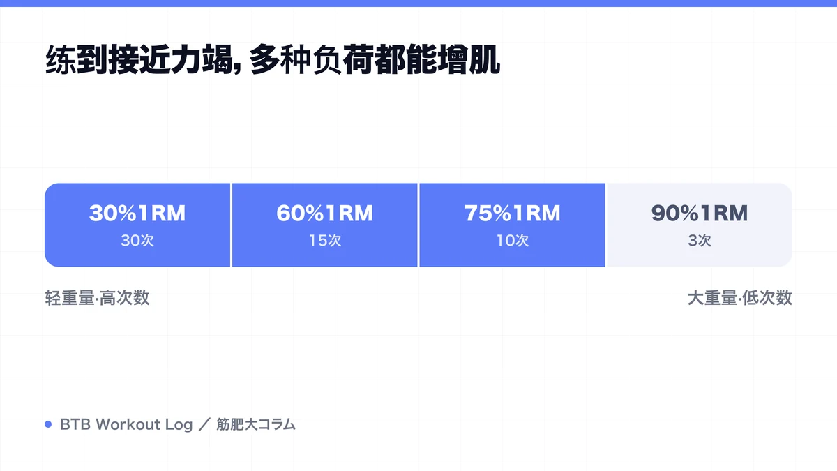 Diagram: 练到接近力竭，多种负荷都能增肌