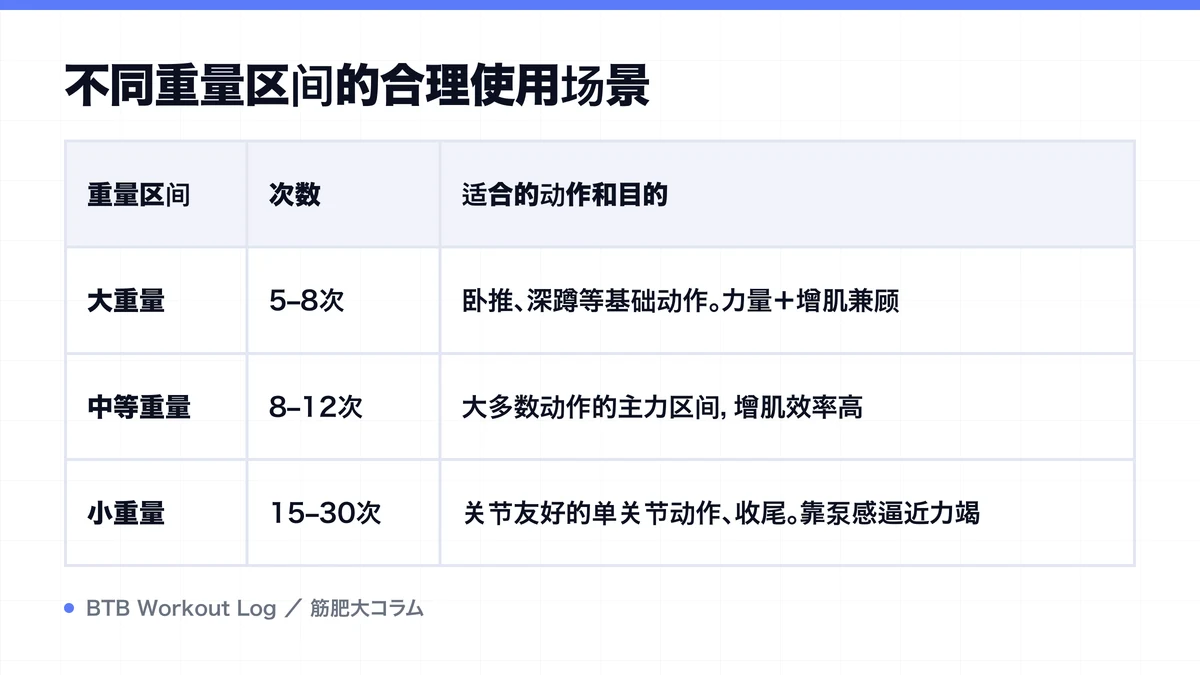 Diagram: 不同重量区间的合理使用场景