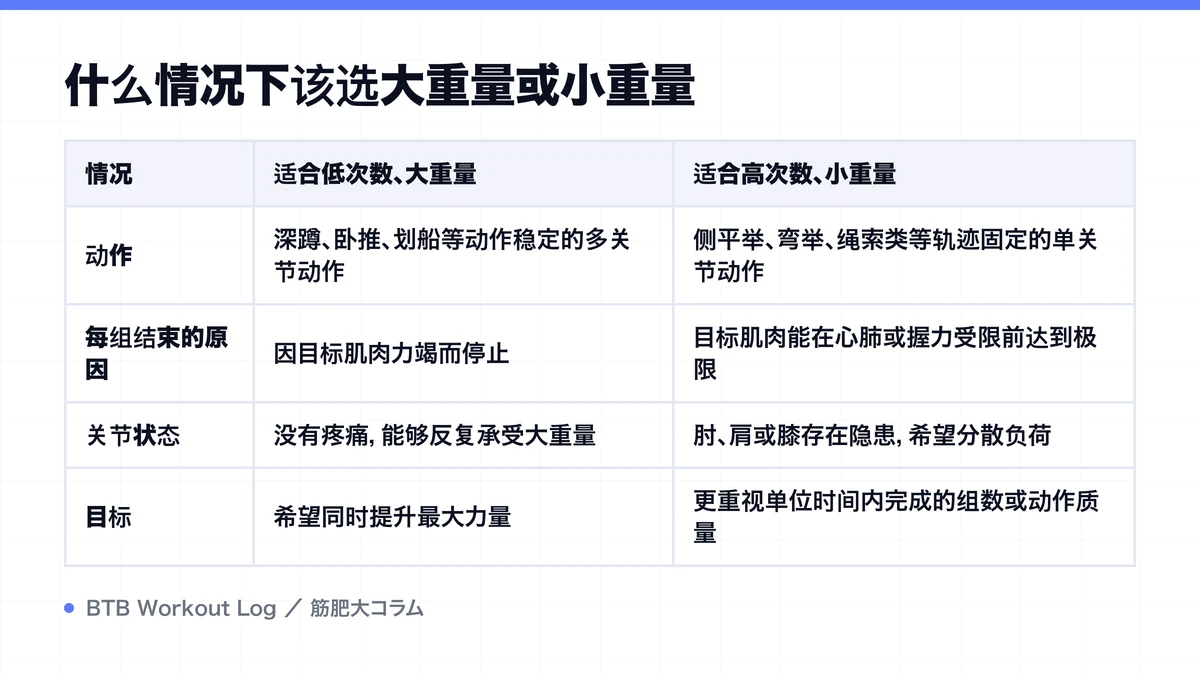 Diagram: 什么情况下该选大重量或小重量