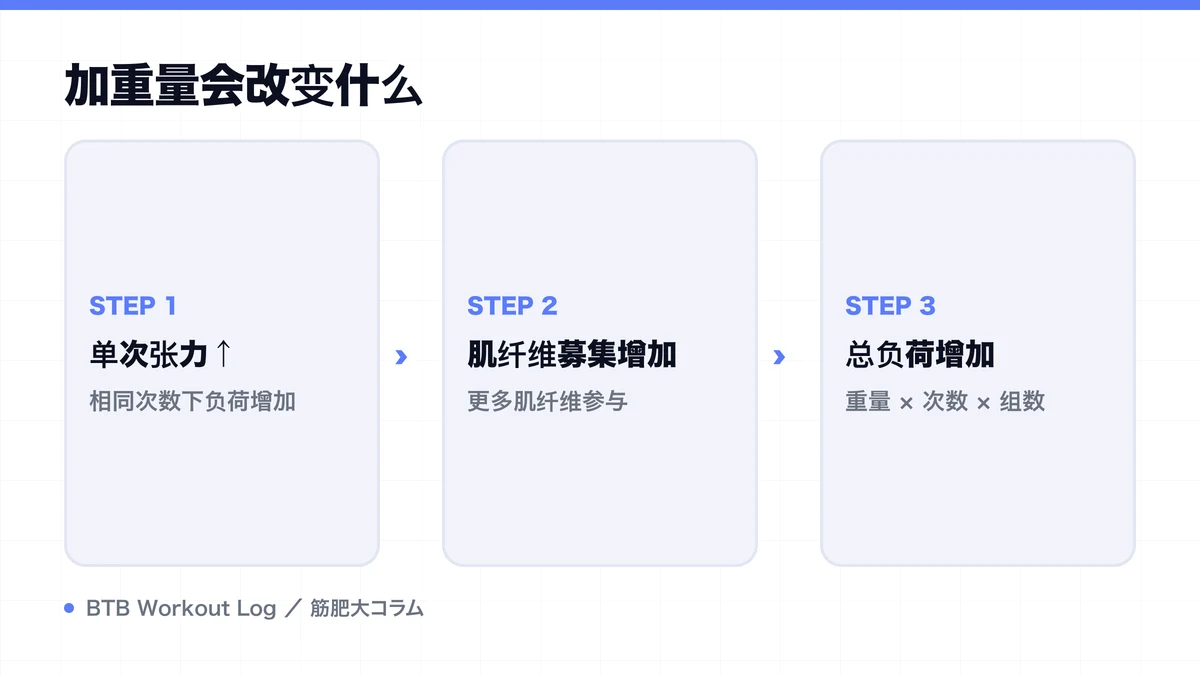 Diagram: 加重量会改变什么
