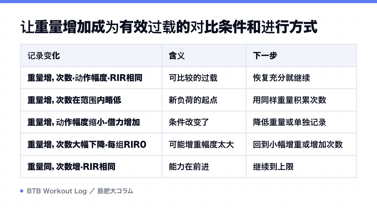 Diagram: 让重量增加成为有效过载的对比条件和进行方式
