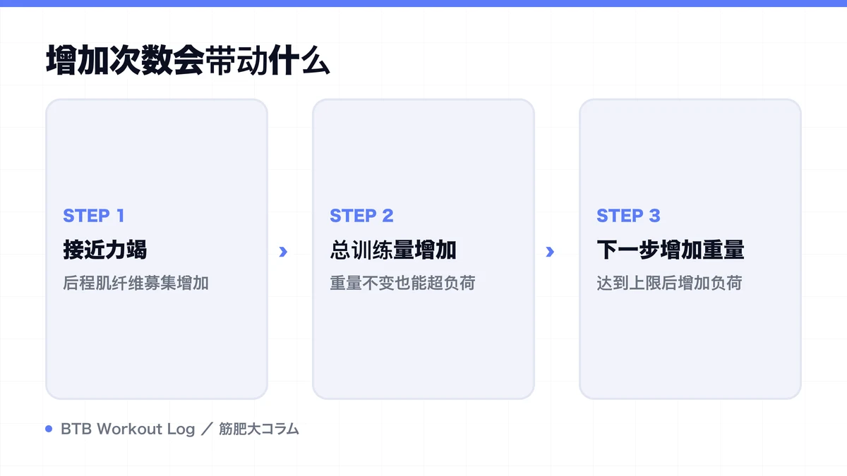 Diagram: 增加次数会带动什么