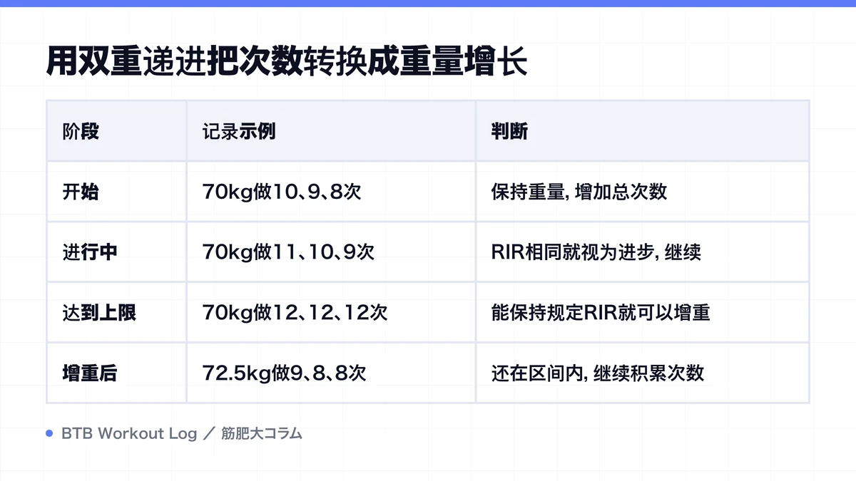Diagram: 用双重递进把次数转换成重量增长
