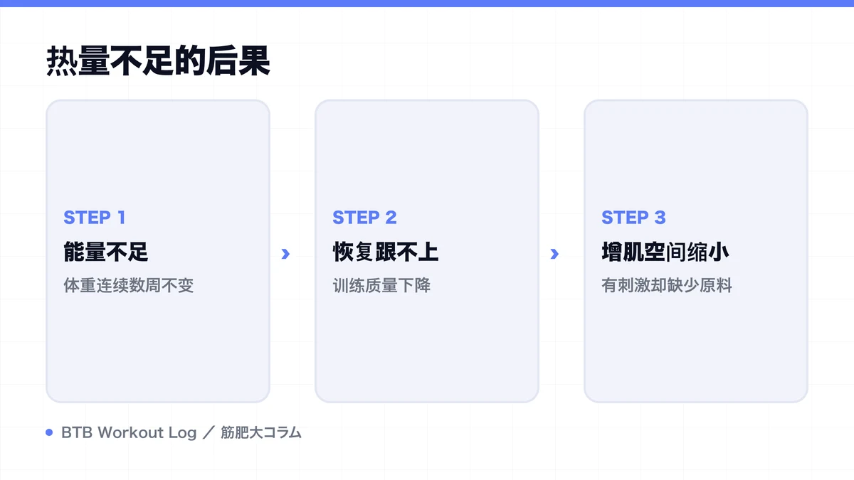 Diagram: 热量不足的后果