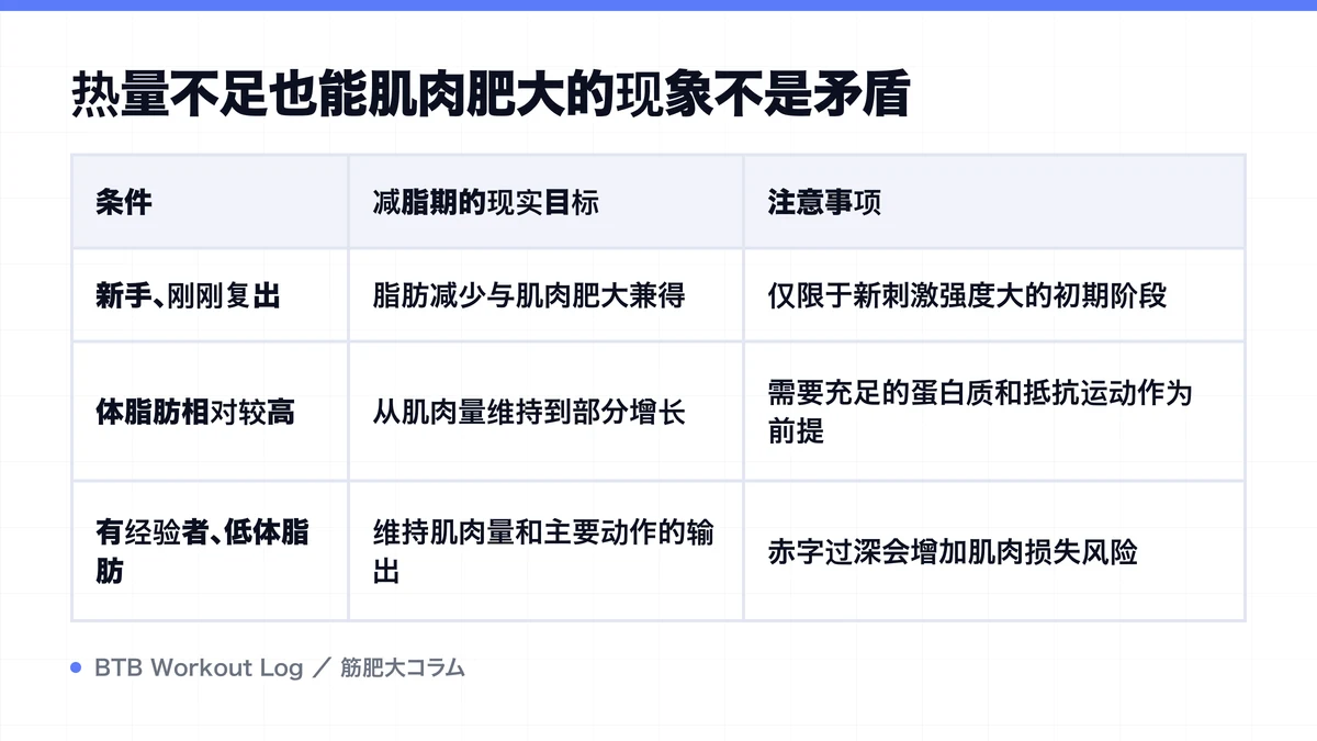 Diagram: 热量不足也能肌肉肥大的现象不是矛盾
