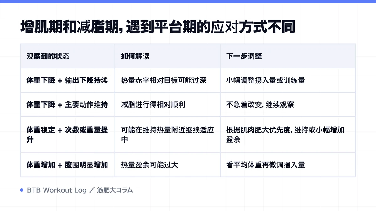 Diagram: 增肌期和减脂期，遇到平台期的应对方式不同