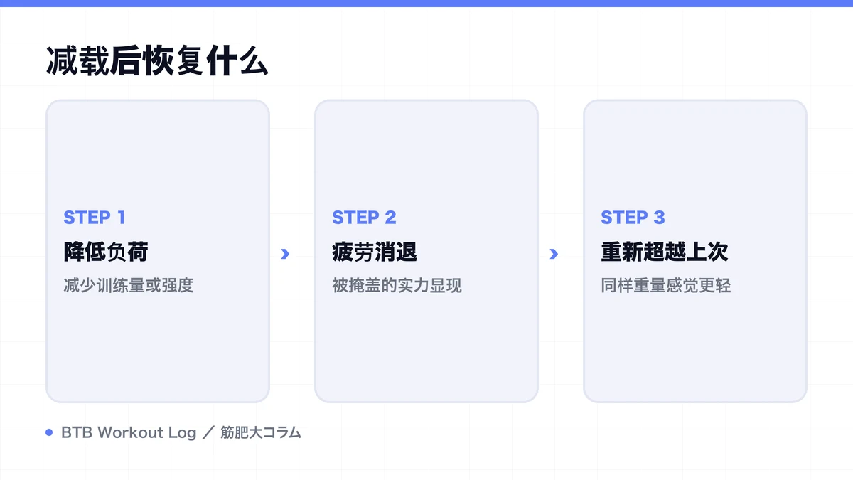 Diagram: 减载后恢复什么