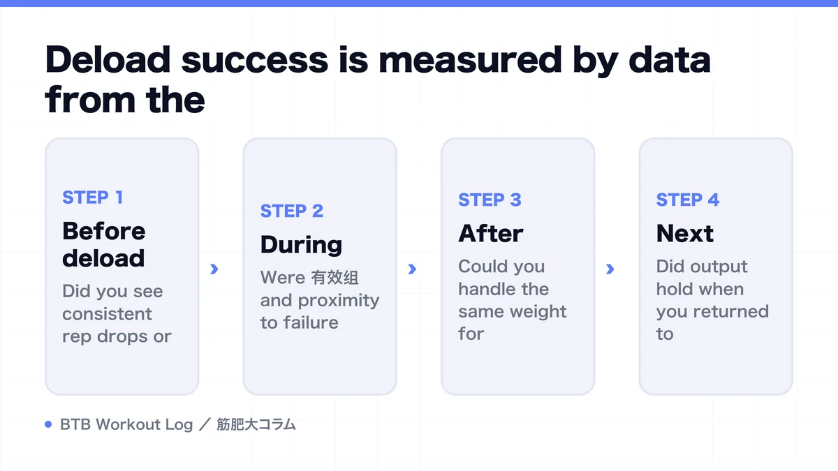 Diagram: Deload success is measured by data from the