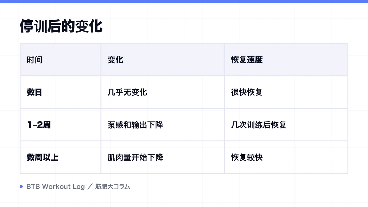 Diagram: 停训后的变化