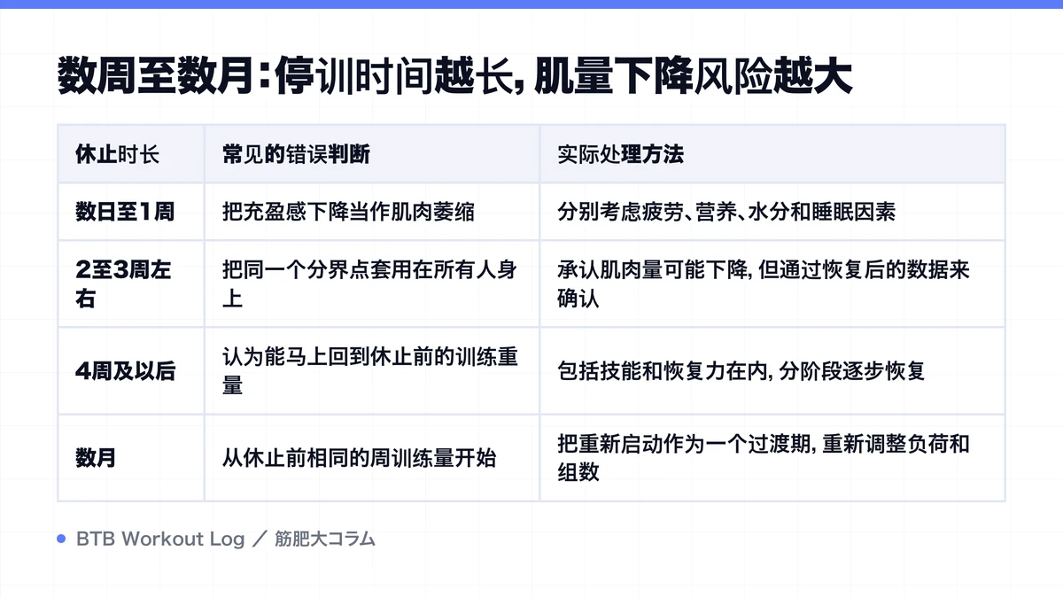 Diagram: 数周至数月：停训时间越长，肌量下降风险越大