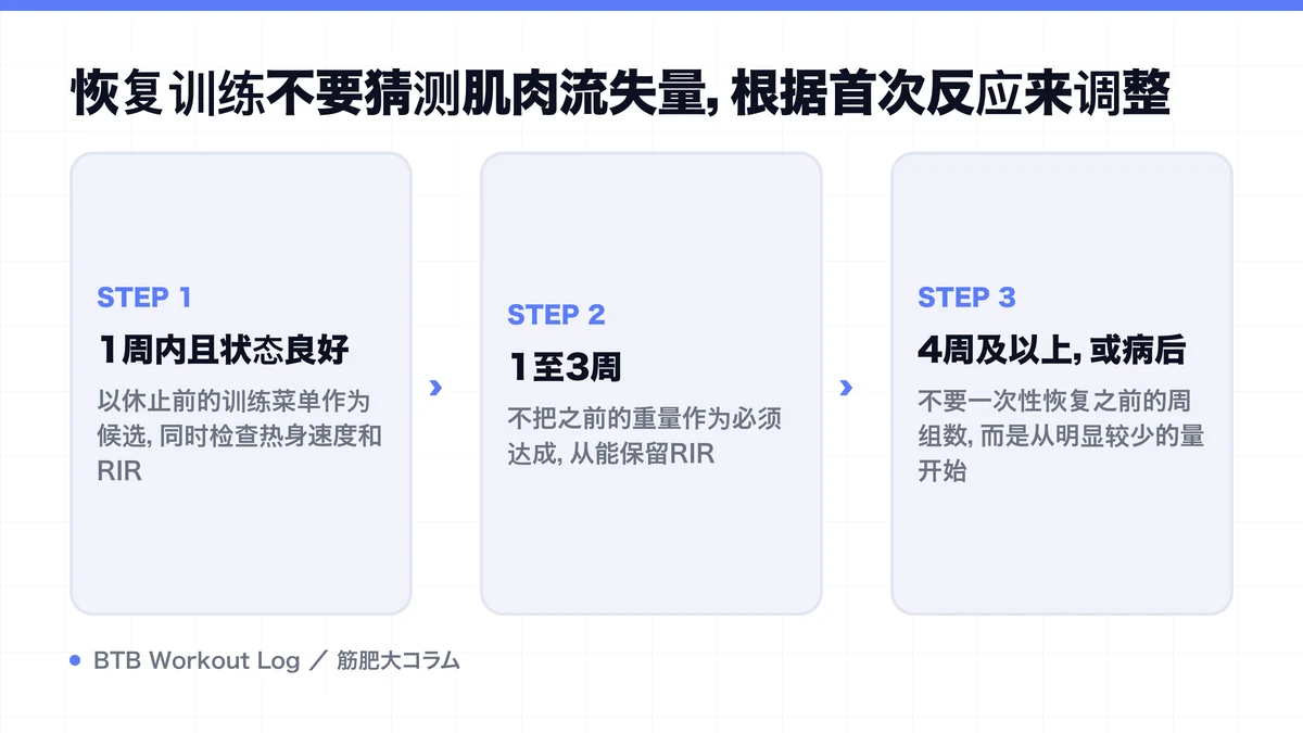 Diagram: 恢复训练不要猜测肌肉流失量，根据首次反应来调整
