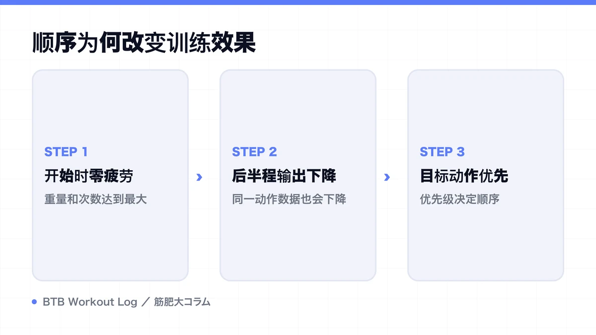 Diagram: 顺序为何改变训练效果
