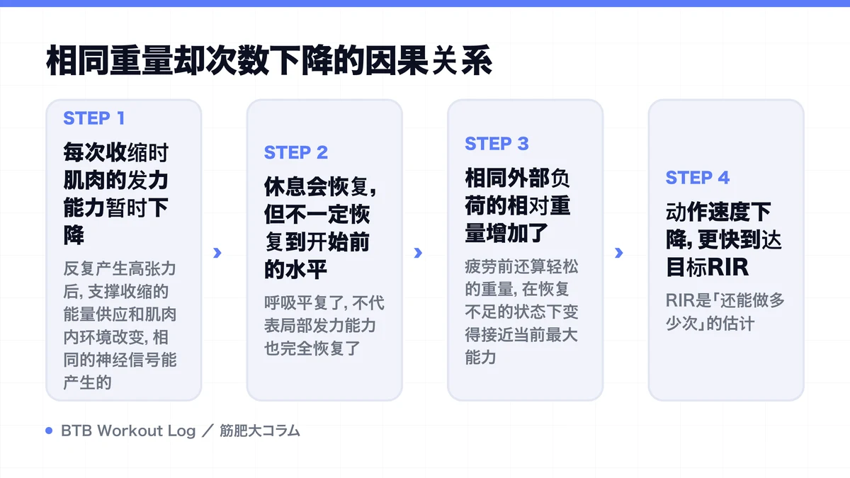 Diagram: 相同重量却次数下降的因果关系