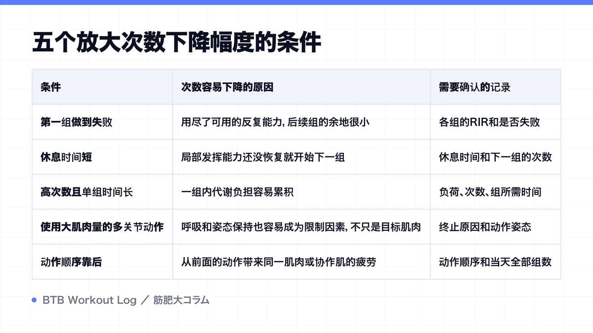 Diagram: 五个放大次数下降幅度的条件