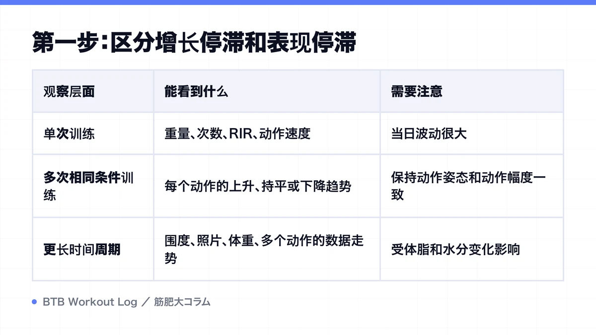 Diagram: 第一步：区分增长停滞和表现停滞