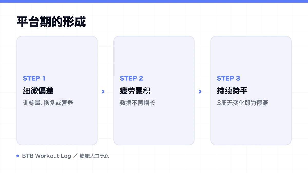 Diagram: 平台期的形成