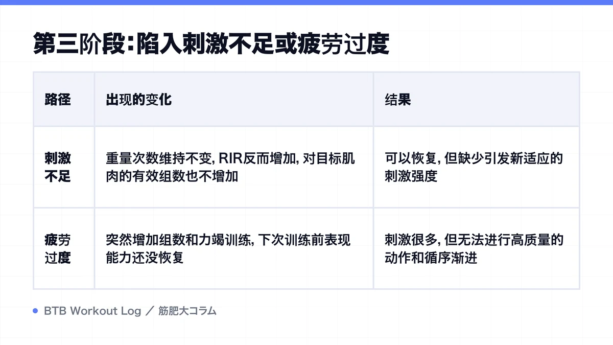 Diagram: 第三阶段：陷入刺激不足或疲劳过度
