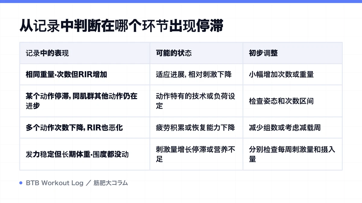 Diagram: 从记录中判断在哪个环节出现停滞