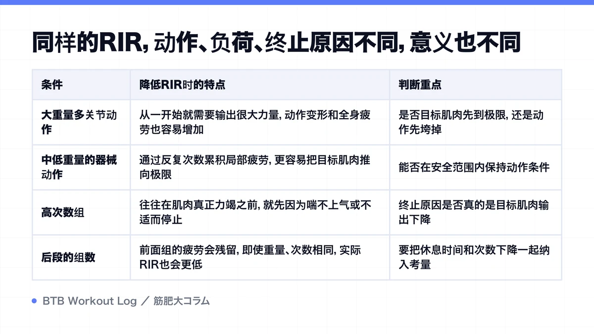 Diagram: 同样的RIR，动作、负荷、终止原因不同，意义也不同
