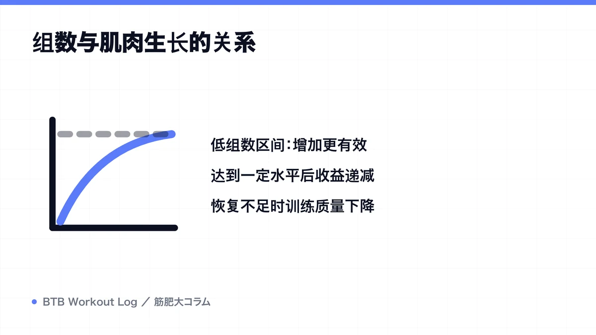 Diagram: 组数与肌肉生长的关系