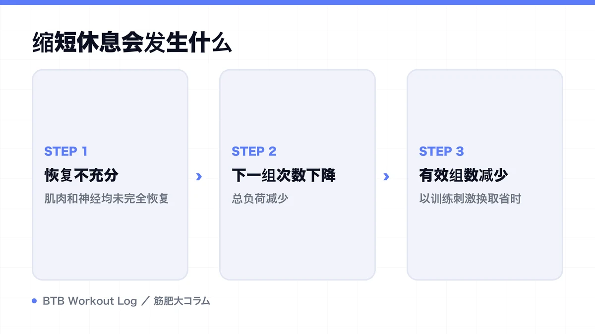 Diagram: 缩短休息会发生什么