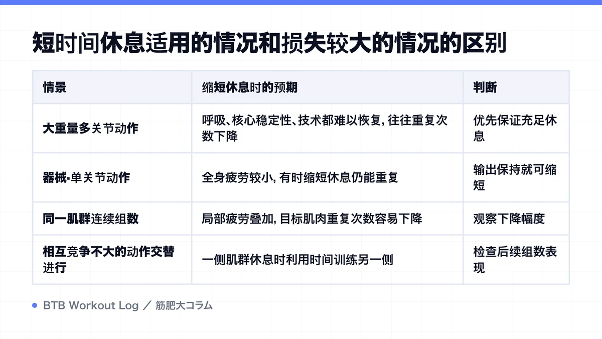 Diagram: 短时间休息适用的情况和损失较大的情况的区别