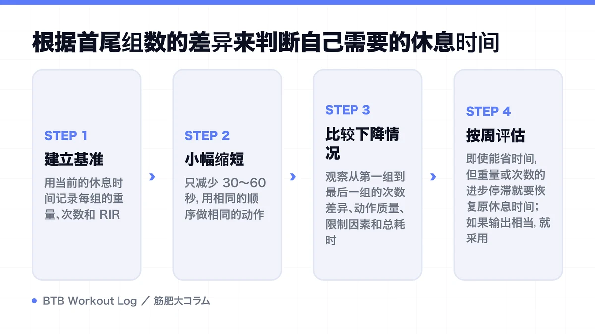 Diagram: 根据首尾组数的差异来判断自己需要的休息时间