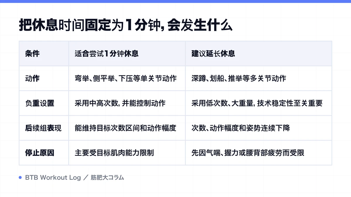 Diagram: 把休息时间固定为1分钟，会发生什么