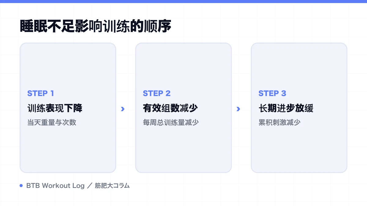 Diagram: 睡眠不足影响训练的顺序