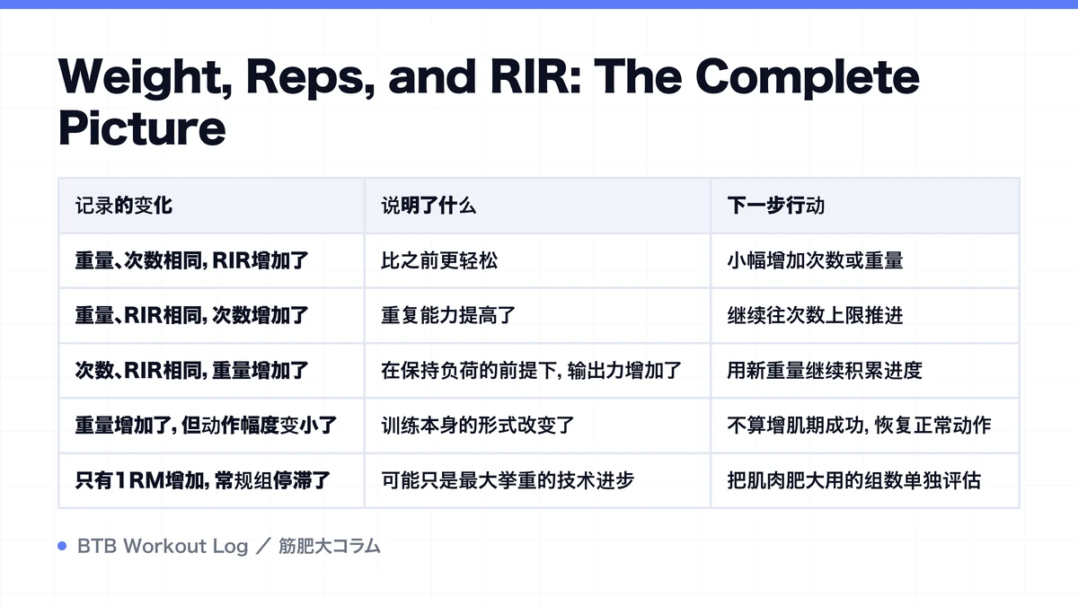 Diagram: Weight, Reps, and RIR: The Complete Picture