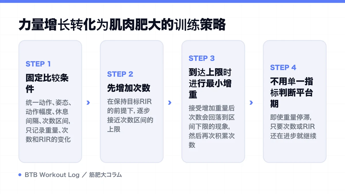 Diagram: 力量增长转化为肌肉肥大的训练策略