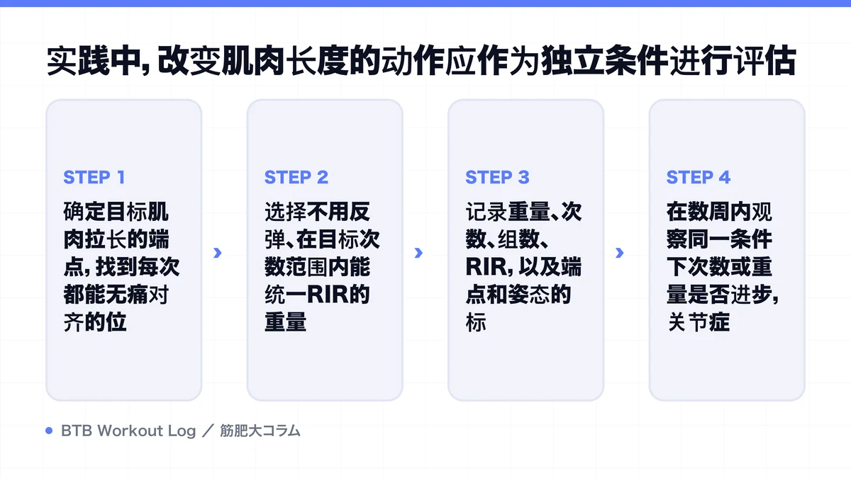 Diagram: 实践中，改变肌肉长度的动作应作为独立条件进行评估