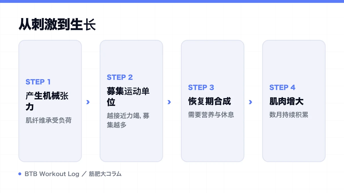 Diagram: 从刺激到生长