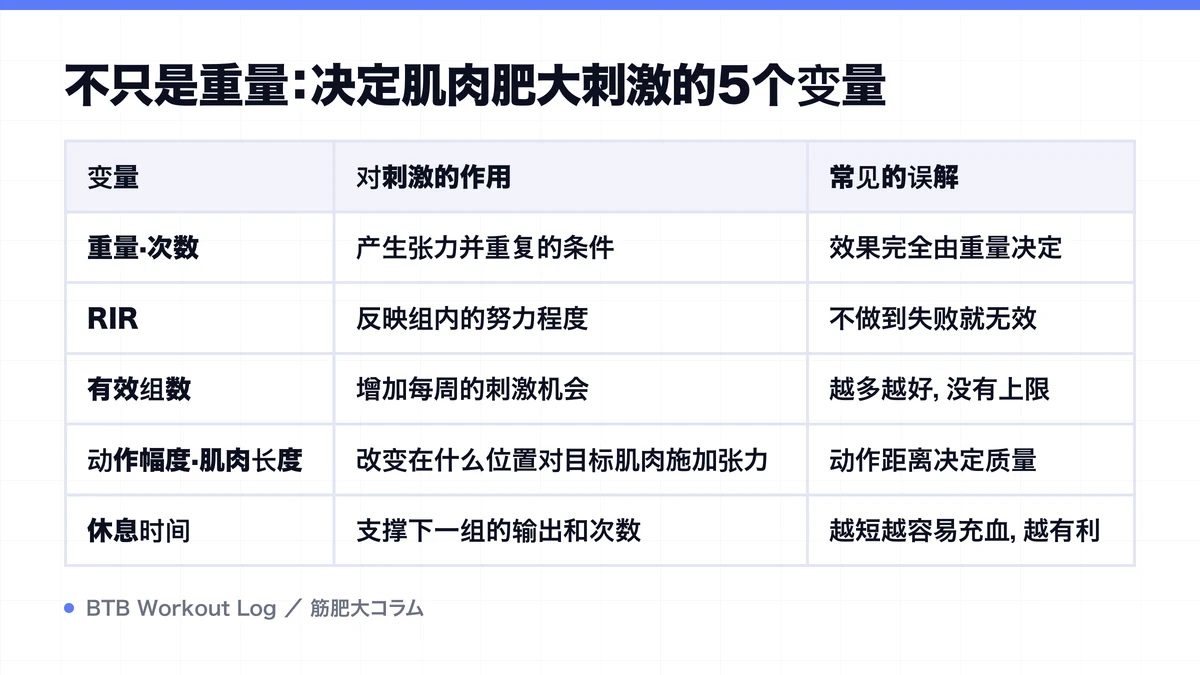Diagram: 不只是重量：决定肌肉肥大刺激的5个变量