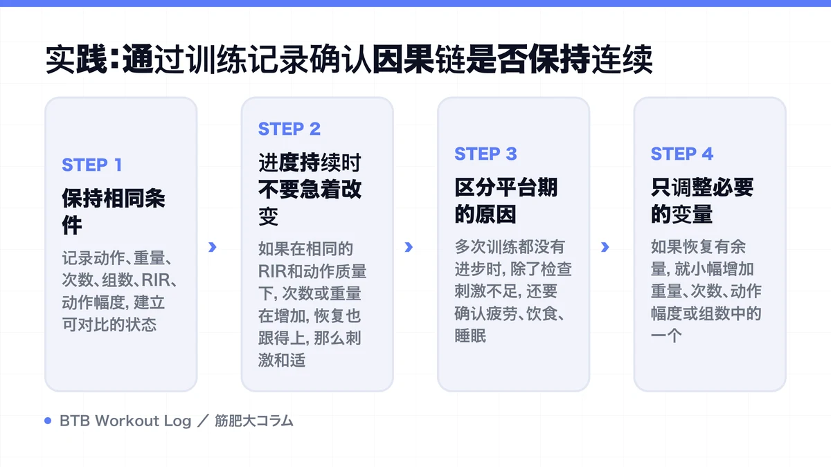 Diagram: 实践：通过训练记录确认因果链是否保持连续
