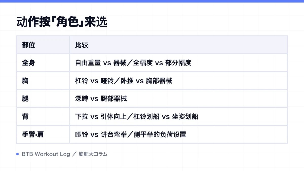Diagram: 动作按「角色」来选