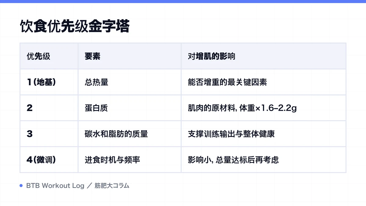 Diagram: 饮食优先级金字塔