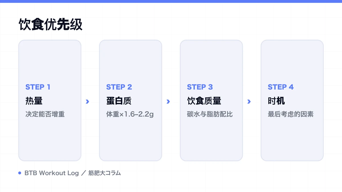 Diagram: 饮食优先级